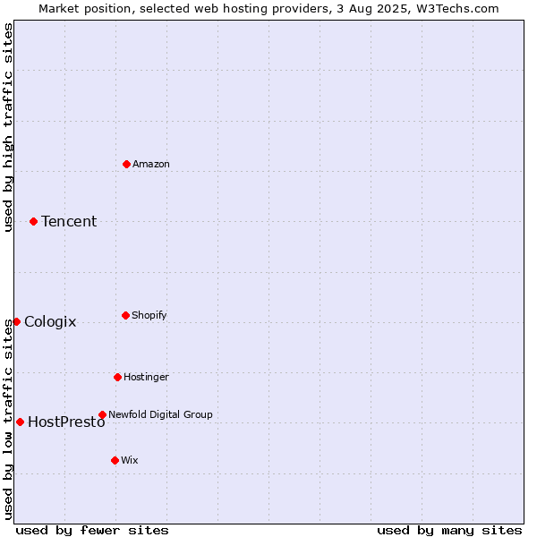 Market position of Tencent vs. HostPresto vs. Cologix