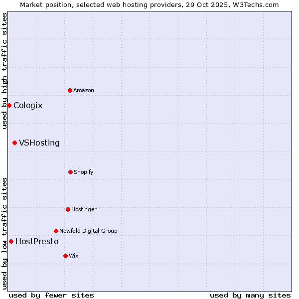 Market position of VSHosting vs. HostPresto vs. Cologix