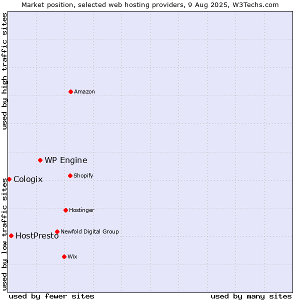 Market position of WP Engine vs. HostPresto vs. Cologix