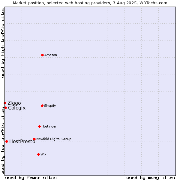 Market position of HostPresto vs. Cologix vs. Ziggo