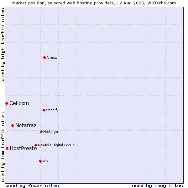 Market position of Netafraz vs. HostPresto vs. Cellcom