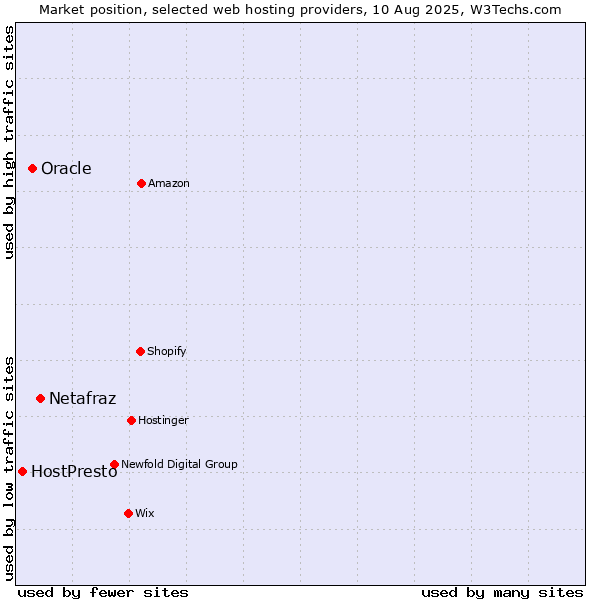 Market position of Netafraz vs. Oracle vs. HostPresto