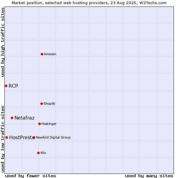 Market position of Netafraz vs. HostPresto vs. RCP