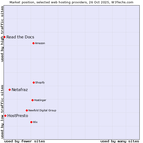 Market position of Netafraz vs. HostPresto vs. Read the Docs