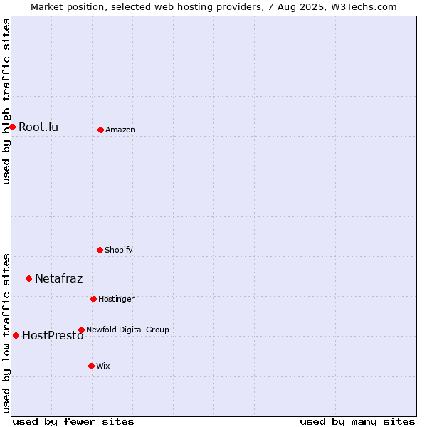 Market position of Netafraz vs. HostPresto vs. Root.lu