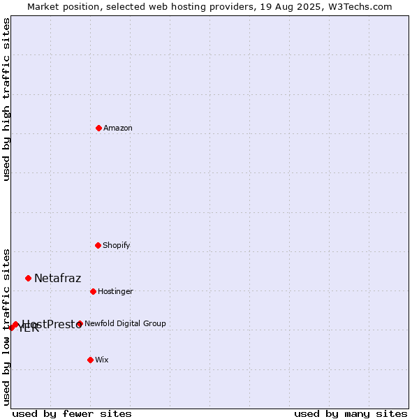 Market position of Netafraz vs. HostPresto vs. YER