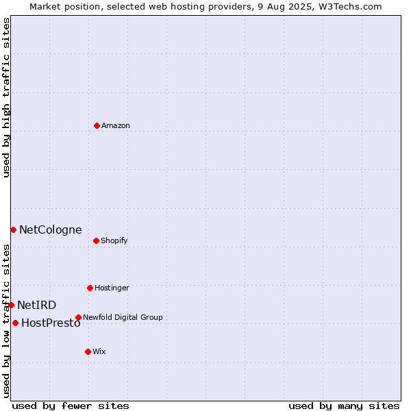 Market position of HostPresto vs. NetCologne vs. NetIRD