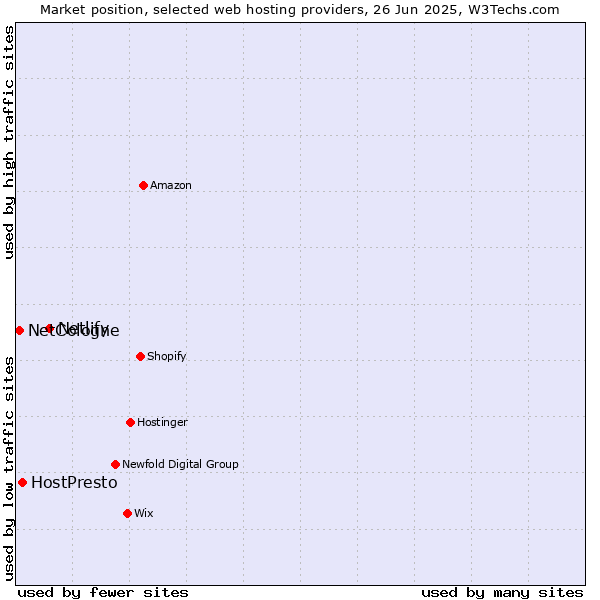 Market position of Netlify vs. HostPresto vs. NetCologne