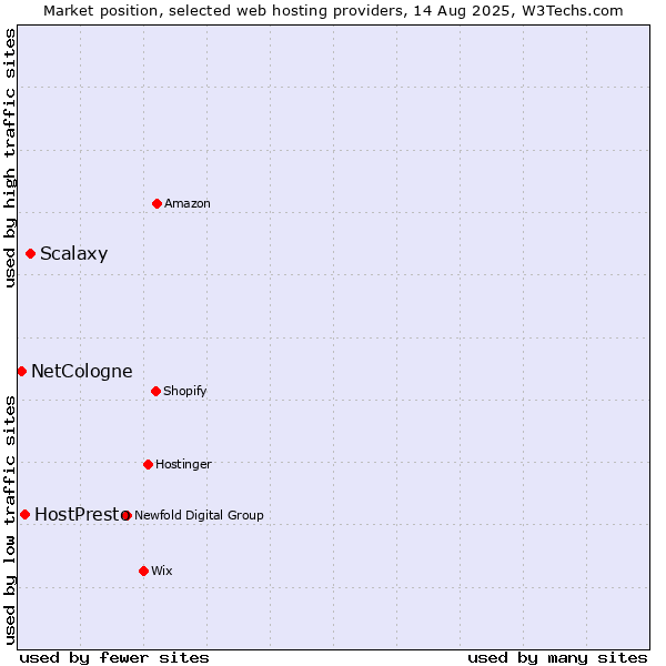 Market position of Scalaxy vs. HostPresto vs. NetCologne