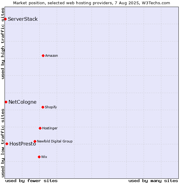 Market position of HostPresto vs. NetCologne vs. ServerStack