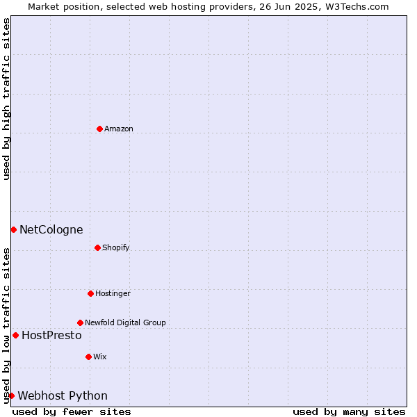Market position of HostPresto vs. NetCologne vs. Webhost Python