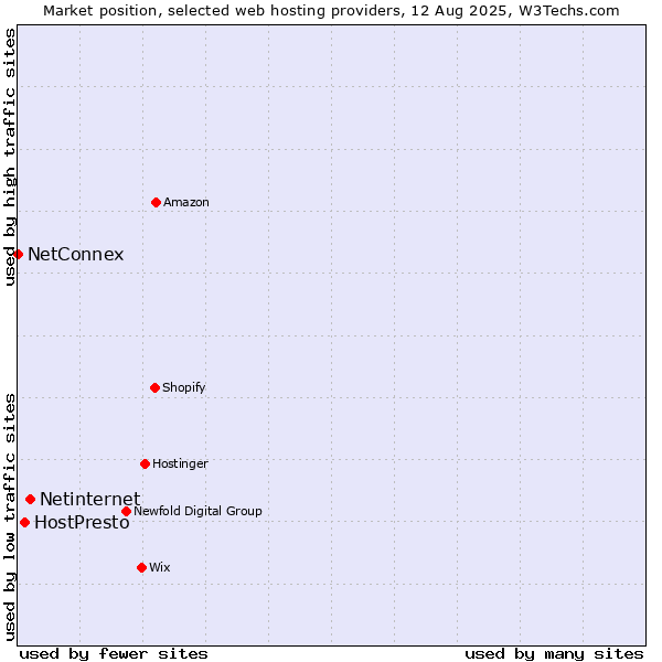 Market position of Netinternet vs. HostPresto vs. NetConnex