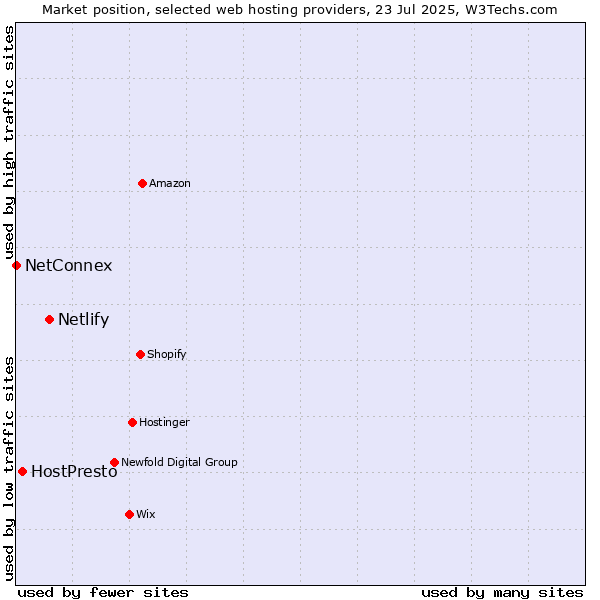 Market position of Netlify vs. HostPresto vs. NetConnex