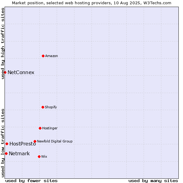 Market position of HostPresto vs. Netmark vs. NetConnex