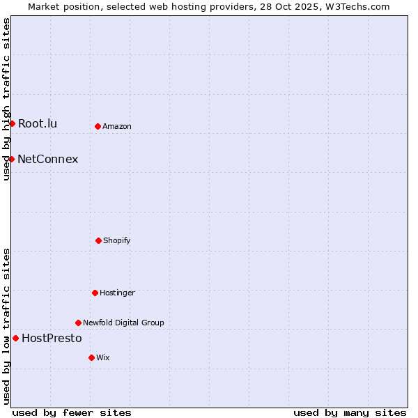 Market position of HostPresto vs. Root.lu vs. NetConnex