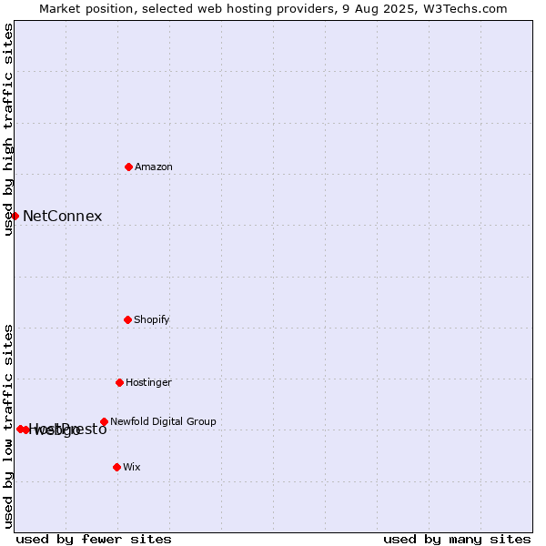 Market position of webgo vs. HostPresto vs. NetConnex