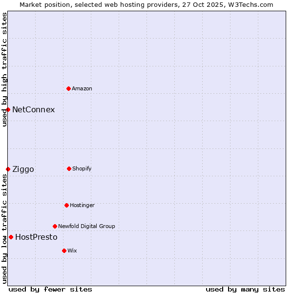 Market position of HostPresto vs. Ziggo vs. NetConnex
