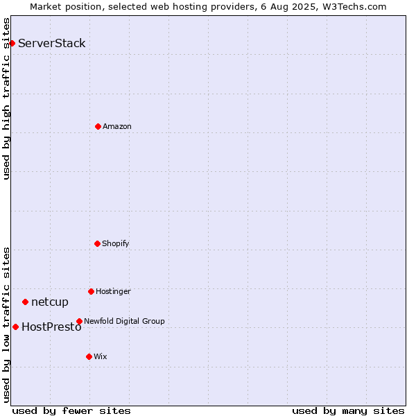 Market position of netcup vs. HostPresto vs. ServerStack