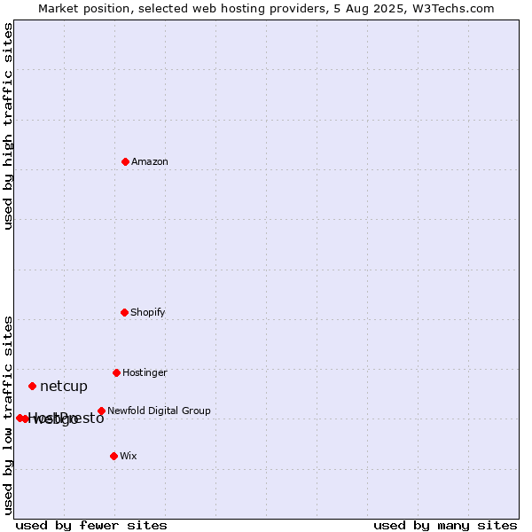 Market position of netcup vs. webgo vs. HostPresto