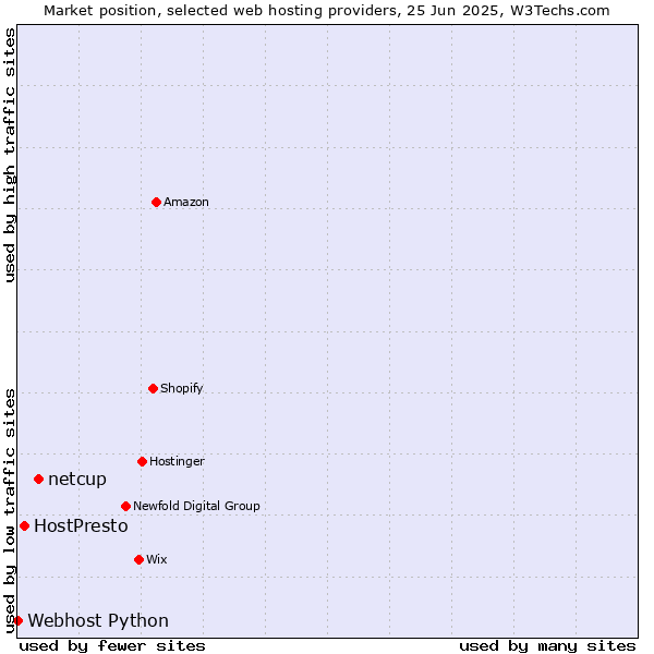 Market position of netcup vs. HostPresto vs. Webhost Python