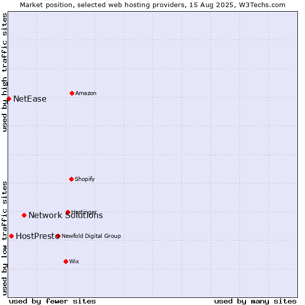 Market position of Network Solutions vs. HostPresto vs. NetEase