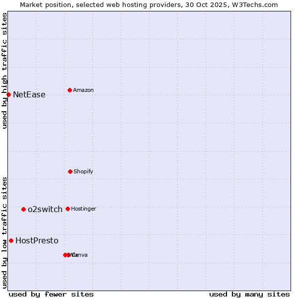 Market position of o2switch vs. HostPresto vs. NetEase