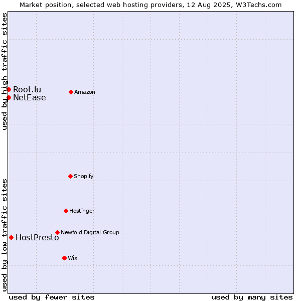 Market position of HostPresto vs. NetEase vs. Root.lu
