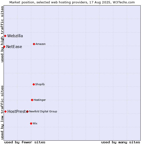 Market position of HostPresto vs. Webzilla vs. NetEase