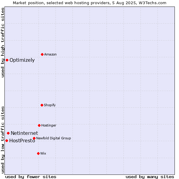 Market position of Netinternet vs. Optimizely vs. HostPresto