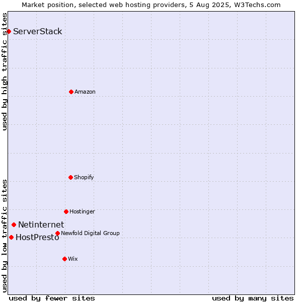 Market position of Netinternet vs. HostPresto vs. ServerStack