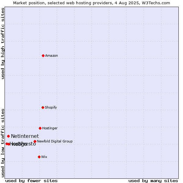 Market position of webgo vs. Netinternet vs. HostPresto