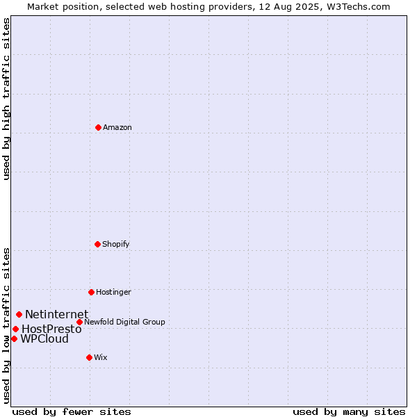 Market position of Netinternet vs. HostPresto vs. WPCloud