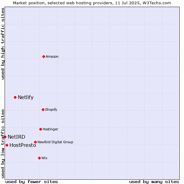 Market position of Netlify vs. HostPresto vs. NetIRD