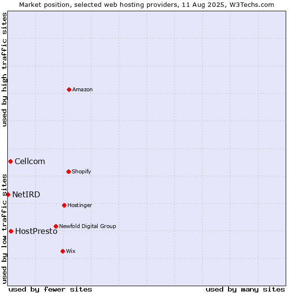 Market position of HostPresto vs. Cellcom vs. NetIRD