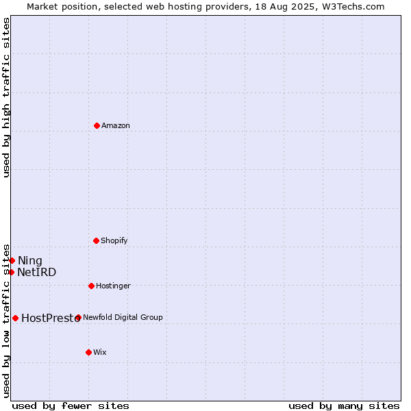Market position of HostPresto vs. Ning vs. NetIRD