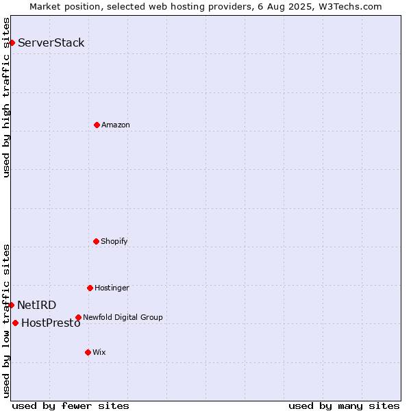 Market position of HostPresto vs. ServerStack vs. NetIRD