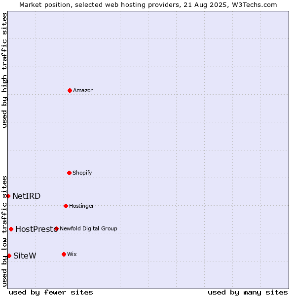 Market position of HostPresto vs. SiteW vs. NetIRD