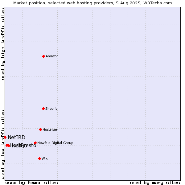 Market position of webgo vs. HostPresto vs. NetIRD