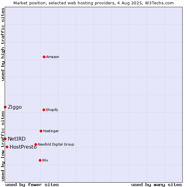 Market position of HostPresto vs. Ziggo vs. NetIRD