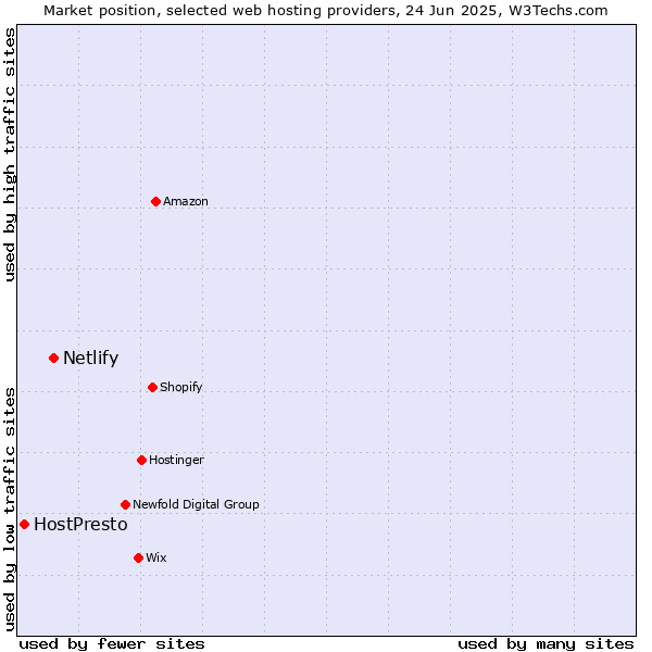 Market position of Netlify vs. HostPresto