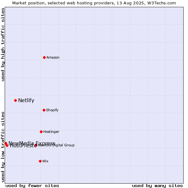 Market position of Netlify vs. HostPresto vs. NewMedia Express