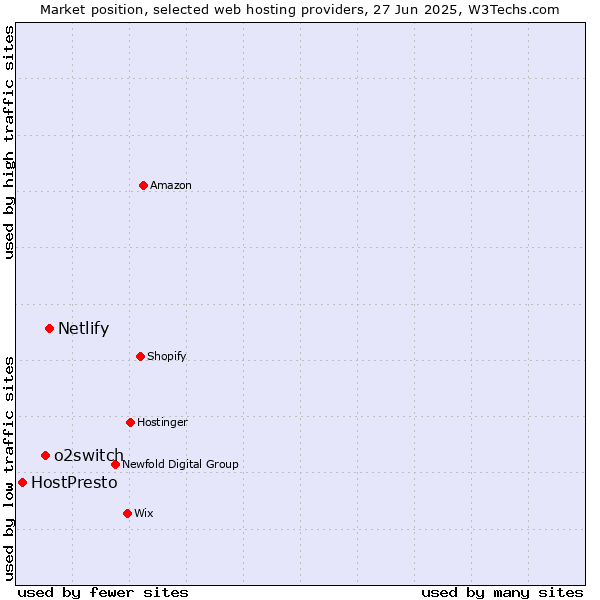 Market position of Netlify vs. o2switch vs. HostPresto