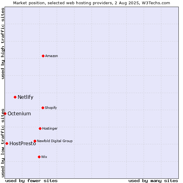 Market position of Netlify vs. HostPresto vs. Octenium