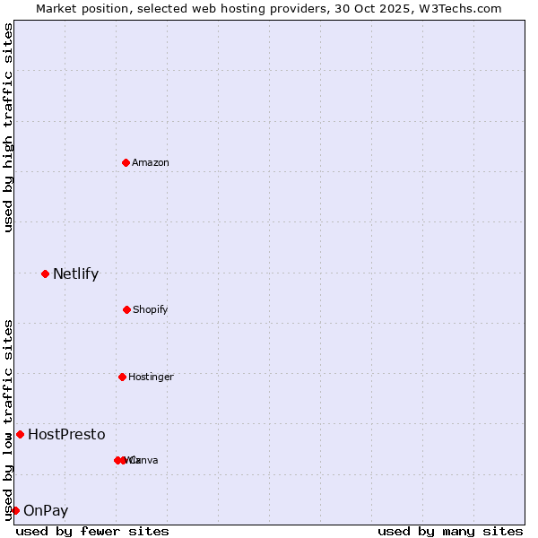 Market position of Netlify vs. HostPresto vs. OnPay