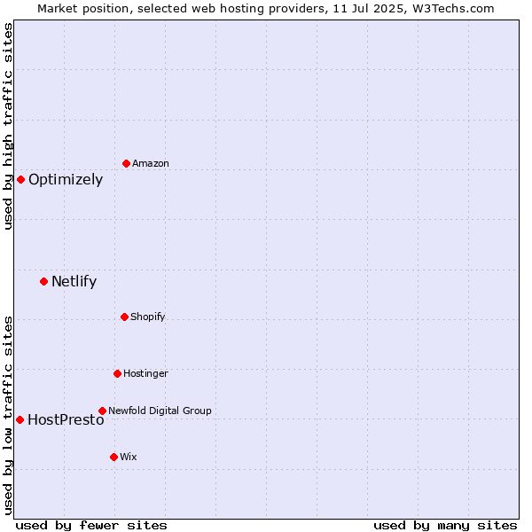 Market position of Netlify vs. Optimizely vs. HostPresto
