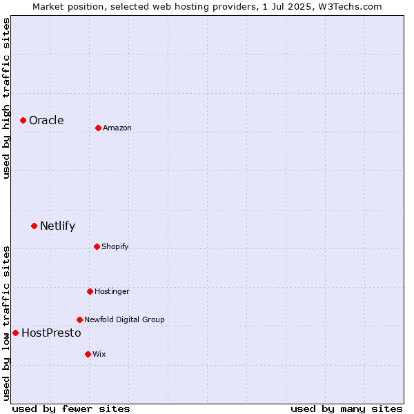 Market position of Netlify vs. Oracle vs. HostPresto