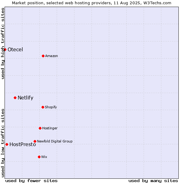 Market position of Netlify vs. HostPresto vs. Otecel