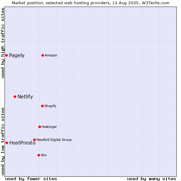 Market position of Netlify vs. HostPresto vs. Pagely