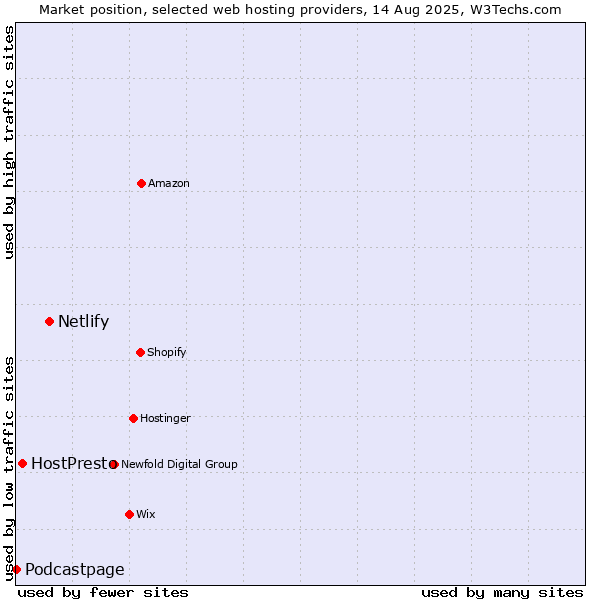 Market position of Netlify vs. HostPresto vs. Podcastpage