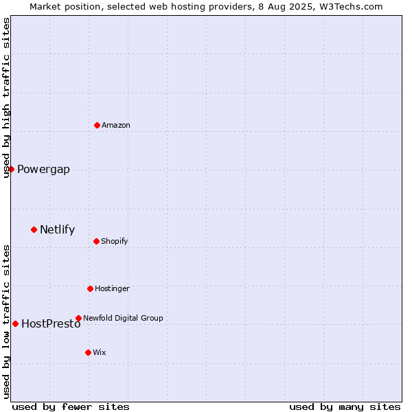 Market position of Netlify vs. HostPresto vs. Powergap